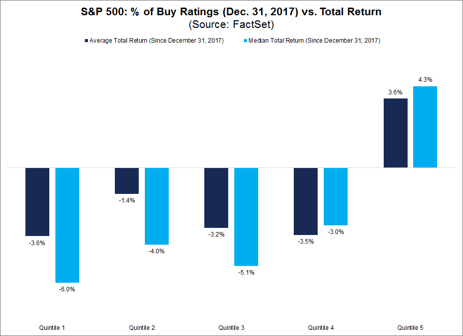 S&P 500 Companies with Lowest Percent of Buy Ratings Are Top Performers